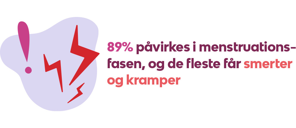 89% påvirkes i menstruationsfasen, og de fleste får smerter og kramper